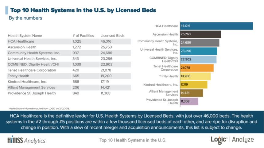 Top 10 Health Systems In The U.S. By Licensed Beds - HBRE